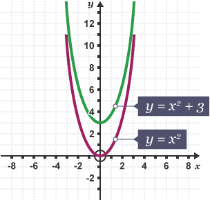 Graph showing translations parallel to the x-axis