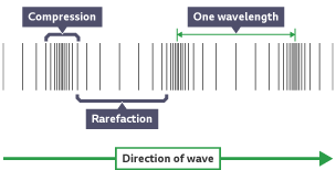 A image of lots of straight lines, some are closer together (labelled compression) some are spread out (labelled rarefaction) - A wavelength is measured from the midpoint of two compressions.