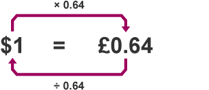 Formula for converting foreign money and exchange rates $1 = £0.64 (x0.64) (÷ 0.64)