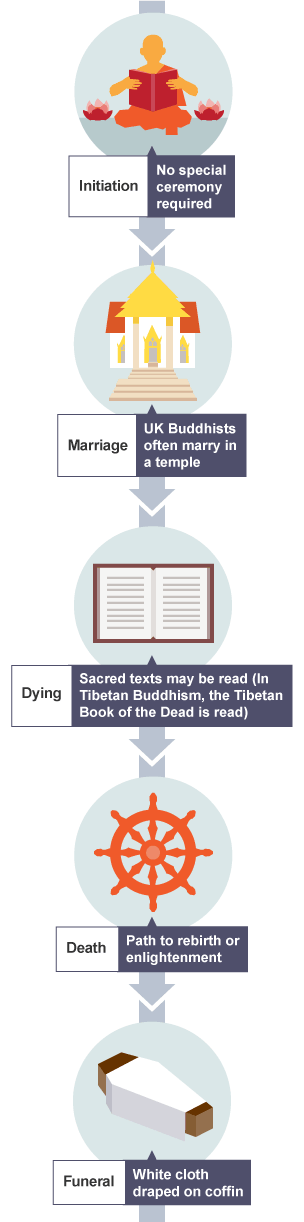 bbc-bitesize-gcse-religious-studies-rites-of-passage-revision-1