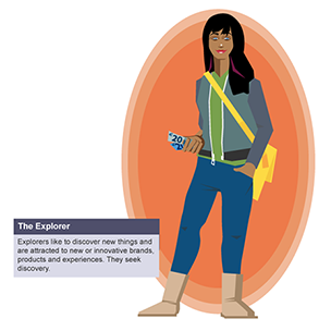 Infographic showing the explorer audience theory