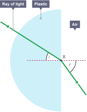 A graphic showing a ray of light changing direction as it travels from plastic into air.