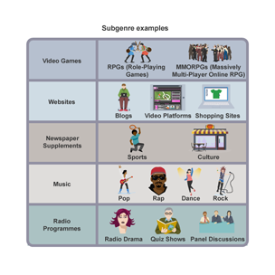 Illustration showing some subgenres.