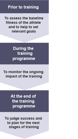 The different types of fitness tests and their function before, during and after training.