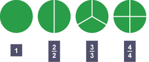 Diagram showing 4 full circles (1, 2/2, 3/3, 4/4) explaining fractions