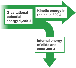 Sankey diagram of a child on a slide