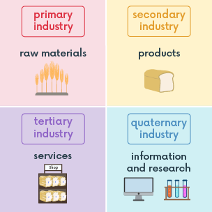 Graphic about levels of industry