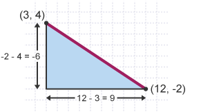 Diagram showing the equation of the line that goes through the points (3, 3) and (12, -3).