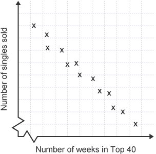 A graph showing how the number of singles sold decreases as the number of weeks in the Top 40 increases