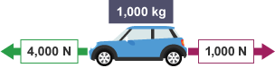 A car with 2 forces acting either side of it. On the left is Thrust of 4,000 newtons, on the right is Drag of 5,000 newtons.