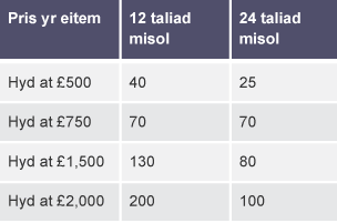 Tabl yn dangos cost beic wedi'i thalu mewn rhandaliadau am 12 neu 24 mis