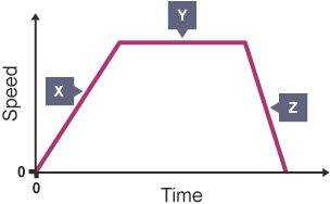 A graph shows speed against time for a car moving on a horizontal road. There is a steady increase in speed followed by a period of sustained speed and a sharp decrease in speed.