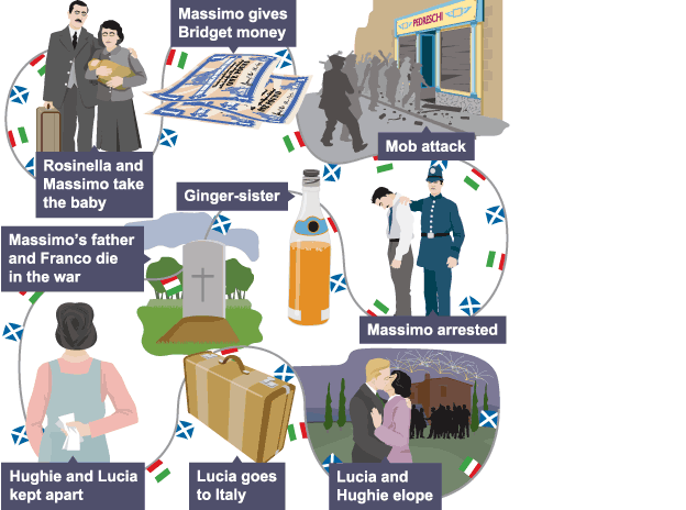 Key Plot Details - Plot - National 5 English Revision - BBC Bitesize