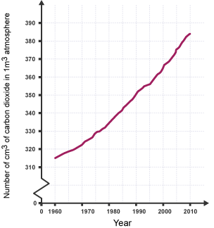 A rising curve graph of the amount of carbon dioxide in the atmosphere since 1960.