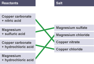 Four reactants linked to four salts