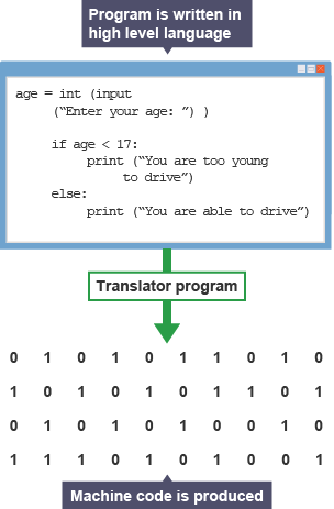 High level programming language translated into binary.