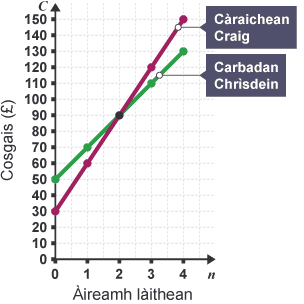 Line graph showing number of days against cost