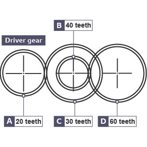 Compound gear - Driver gear A has 20 teeth, Driven gear B has 40 teeth, Driver gear C has 40 teeth, Driven gear D has 60 teeth