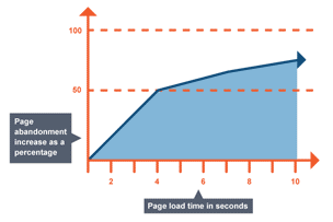 Graph showing how page abandonment grows as load time increases.