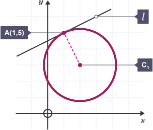 Circle C1 has a tangent line l at point A (1, 5)
