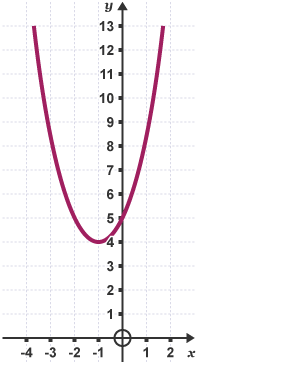 The graph of y = x^2 + 2x + 5 doesn't cross or touch the x-axis as the equation x^2 + 2x + 5 = 0 has no roots.