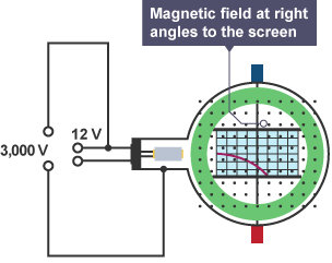 Electron deflection tube