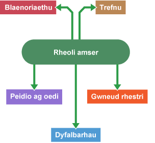 Siart swigod rheoli amser â changhennau ar gyfer Blaenoriaethu, Trefnu, Gwneud rhestri, Dyfalbarhau, Peidio ag oedi.