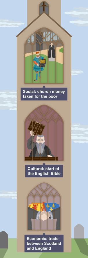 The social, cultural and economic impact of the Reformation.