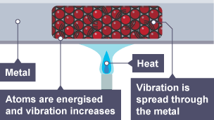 A metal bar being heated over a flame. A section shows atoms inside coloured red showing that they are energised and that vibration is increasing and spreading through the metal.