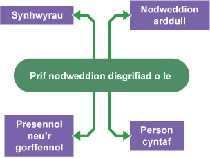 Siart corryn i gynrychioli prif nodweddion disgrifiad o le.