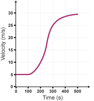 A graph shows velocity over time for a train.