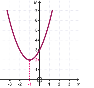 Diagram of a parabola graph with turning point (-1, 2)