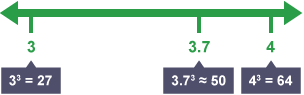 3.7 is between 3 and 4. 3 to the power of 3 = 27 and 43 = 64, so the value of 3.7 to the power of 3 will be between 27 and 64, closer to 64 than 27 because 3.7 is closer to 4 than 3.