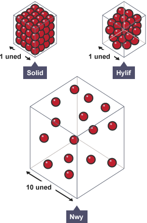 Diagram yn dangos dwyseddau gwahanol solid, hylif a nwy. Mae'r cylchoedd coch yn y ciwbiau tryloyw yn cynrychioli’r gronynnau. Mae’r solid yn fwy dwys na hylif sydd yn fwy dwys na nwy.