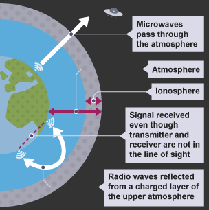 Graphic of the Earth and the atmosphere. It shows how radio waves are reflected from a charged layer of the upper atmosphere and received. Microwaves pass through the atmosphere.