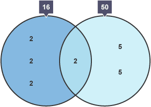 Diagram Venn gyda dau gylch yn gorgyffwrdd. Maen nhw’n dangos LlCLl a FfCM 50 ac 16.