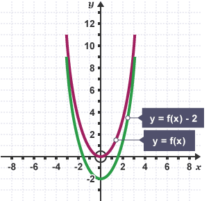 The graphs of y = f(x) and y = f(x) − 2