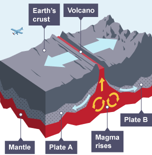 Magma rises through the gap between the two plates, pushing them apart. A volcano forms on the Earth's crust at this point.