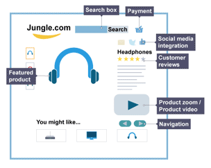 Example of an e-commerce website