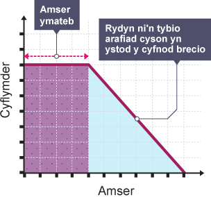 Graff cyflmder-amser o bellteroedd stopio. Mae rhan betryal wedi’i lliwio’n borffor i gynrychioli’r pellter meddwl. Mae rhan driongl wedi’i lliwio’n las i gynrychioli’r pellter brecio.