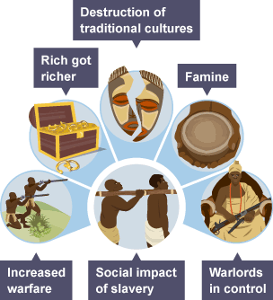 The social effects of slavery on African societies included: increased warfare, the rich getting richer, destruction of traditional cultures, famine, and warlords gaining control.