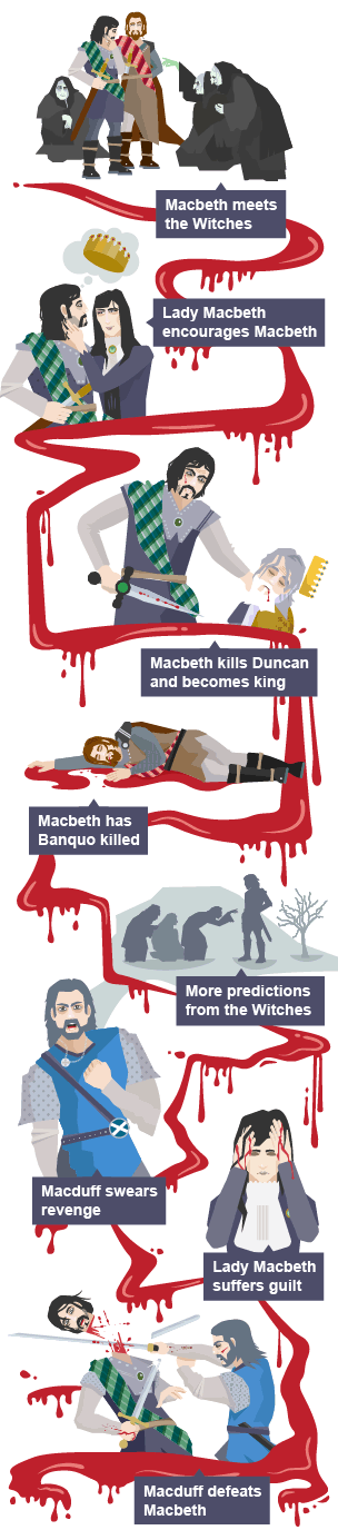 A timeline showing the key events of Macbeth. Each event is connected by a bloody line. The first event shows Macbeth and Banquo meeting the Witches, the second shows Lady Macbeth touching Macbeth's face, encouraging him to murder the king. Macbeth is thinking about being king; there is a crown in a thought bubble above his head. The next image shows Macbeth stabbing the king, and the image after that shows a dead Banquo lying on the ground covered in blood. The next event is Macbeth going back to the Witches for more predictions, followed by Macduff swearing revenge on Macbeth with an angry expression on his face. The next image shows Lady Macbeth with her head in her bloody hands as she feels guilty about the murder of the king. The final image shows Macduff cutting Macbeth's head off with a sword.