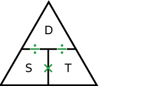 A triangle that has an D at the top and an S and T at the bottom. A divide symbol separate the D from the S and the T and a multiply symbol separates the S and the T.