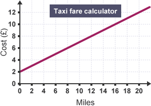 A straight line graph labelled 'Taxi fare calculator'. The y axis is labelled 'cost', and the x axis is labelled 'miles'. The x axis has been extended from 12 to 20 miles