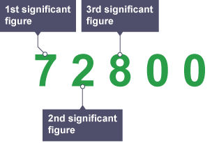 Significant figures - Estimation and rounding - 4th level Maths ...