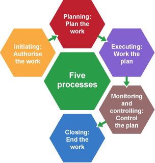 Hexagonal diagram labelled as 'Five processes' - Initiating: Authorise the work, Planning: Plan the work, Executing: Work the plan, Mentoring and controlling: Control the plan, Closing: End the work