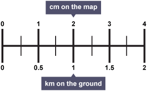 A scale shows what a map's distance equals in real life, eg 2 cm on the map = 1 km on the ground.