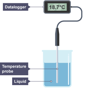 The apparatus needed for an investigation in to the cooling effect of evaporation