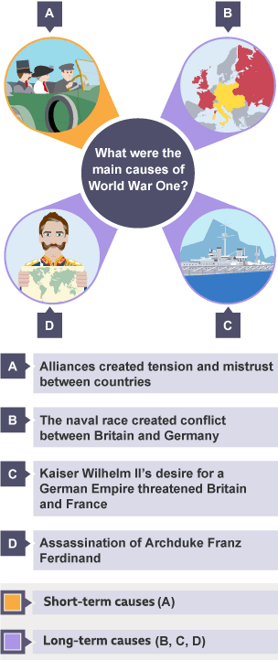 The causes of World War 1: Assassination of Archduke Franz Ferdinand, alliances created mistrust between countries, the naval race, and German's desire for an empire threatened UK and France.