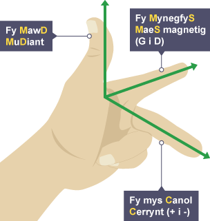 Diagram o reol llaw chwith Fleming. Mae’r bawd yn pwyntio i gyfeiriad y mudiant. Mae’r mynegfys yn pwyntio i gyfeiriad y maes magnetig. Mae’r bys canol yn pwyntio i gyfeiriad y cerrynt.